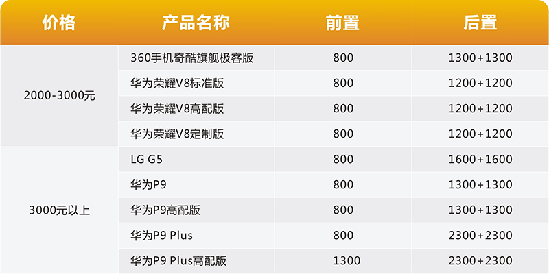 上半年攝像頭產(chǎn)業(yè)大盤點(diǎn)(1) 雙攝成當(dāng)紅“炸子雞”