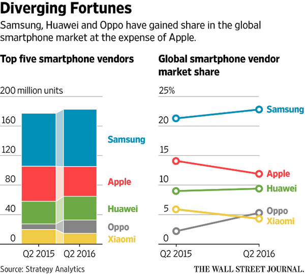 三星蘋果憋著五個大招 OLED屏手機成關(guān)鍵