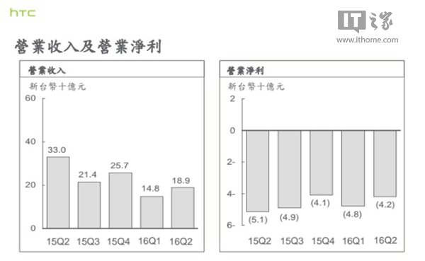 HTC發(fā)布二季度財報:虧損8.8億 連續(xù)5季度虧損