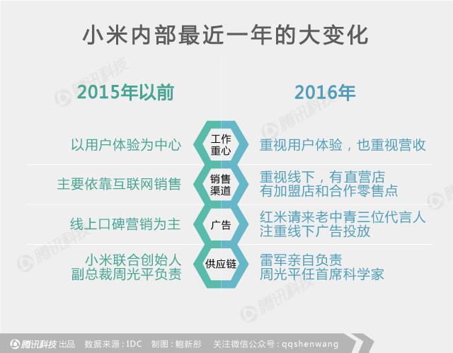 小米深陷“中年危機”：它如何變成自己曾經(jīng)討厭的樣子？