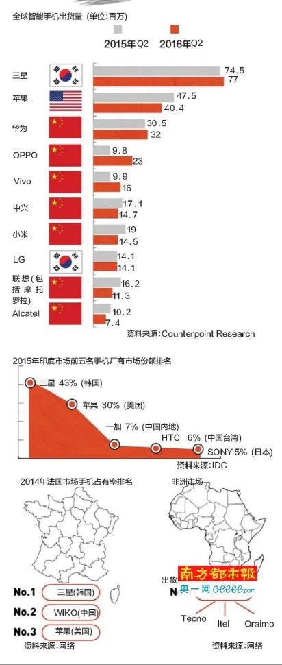 “非洲之王”傳音手機，下一站，印度！