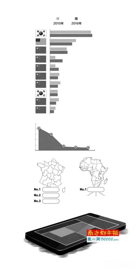 “非洲之王”傳音手機，下一站，印度！
