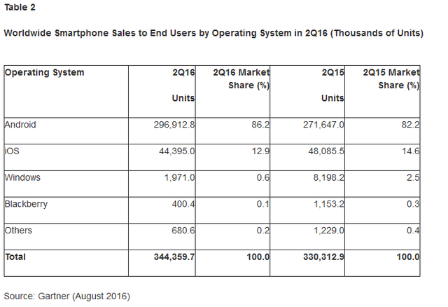 三星再次拉大和蘋(píng)果差距 但都被中國(guó)手機(jī)搶地盤(pán)