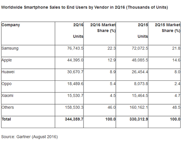 三星再次拉大和蘋(píng)果差距 但都被中國(guó)手機(jī)搶地盤(pán)