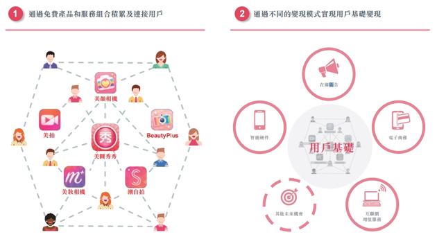 美圖公司招股書(shū)披露：上半年凈虧2.6億元 95.1%收入靠手機(jī)