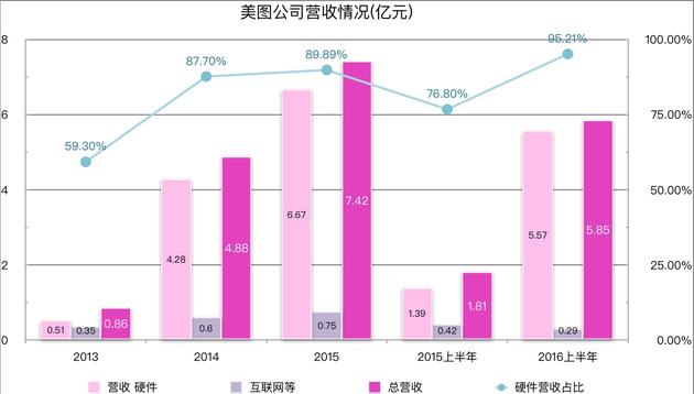 美圖公司招股書(shū)披露：上半年凈虧2.6億元 95.1%收入靠手機(jī)