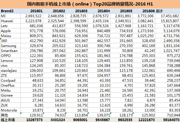 2016年上半年手機(jī)銷量出爐：華為、OPPO、蘋果分列前三