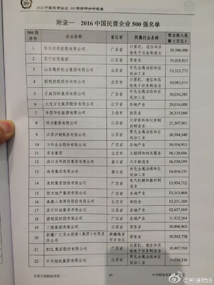 民企500強名單揭曉