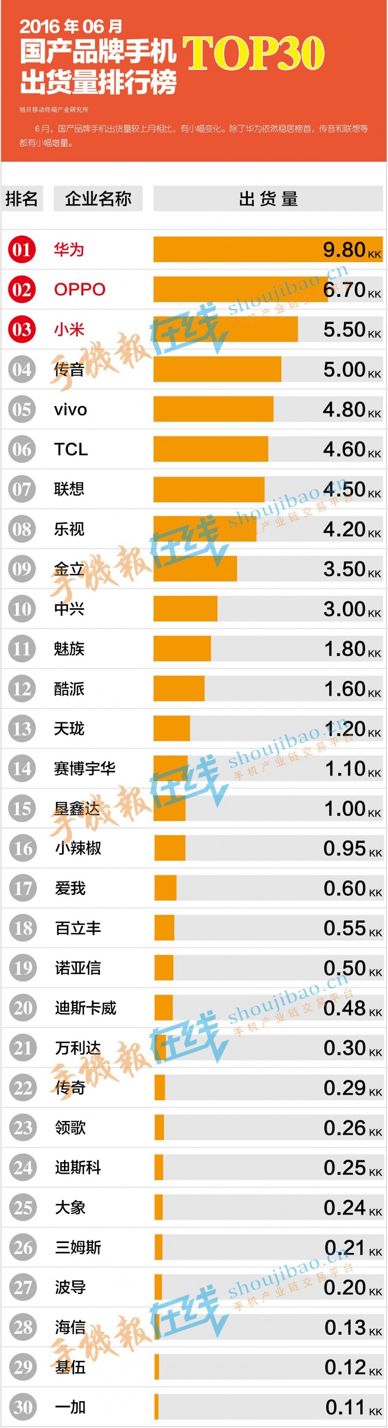 2016年6月國產(chǎn)品牌手機(jī)出貨量排行榜