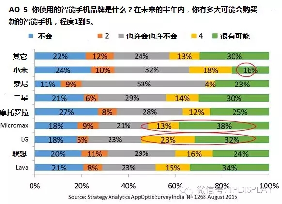 南亞手機(jī)大戰(zhàn),中國(guó)國(guó)產(chǎn)品牌壓印度本土品牌