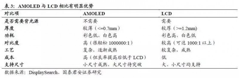 AMOLED深度研究報(bào)告（上） AMOLED打開千億市場(chǎng)空間