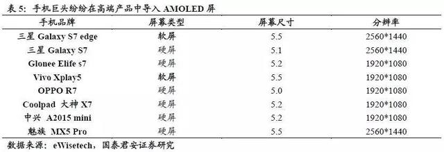 AMOLED深度研究報(bào)告（上）AMOLED打開千億市場(chǎng)空間