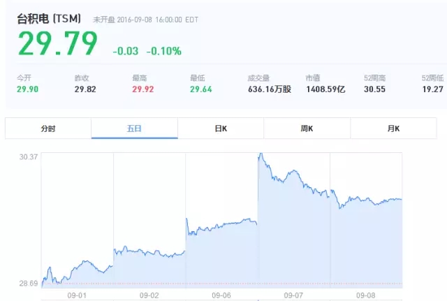 iPhone 7不被看好？蘋果臺灣供應(yīng)鏈應(yīng)聲大跌！