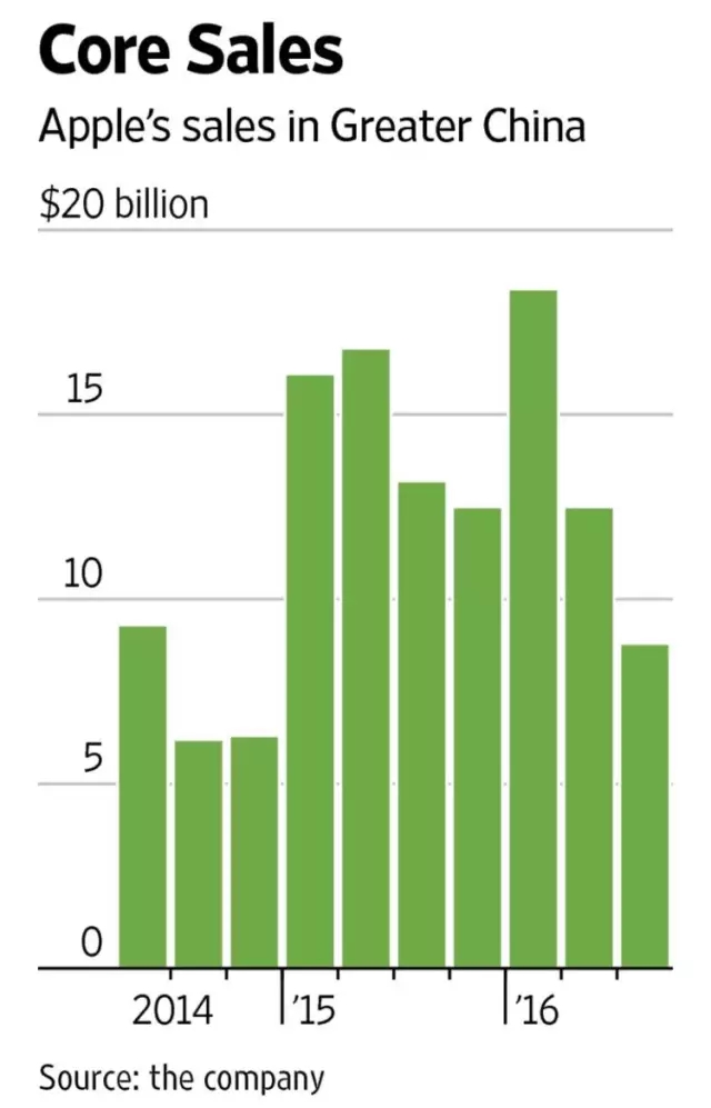 iPhone 7不被看好？蘋果臺灣供應(yīng)鏈應(yīng)聲大跌！
