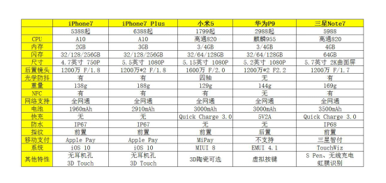 iPhone7/小米5/華為P9/三星Note7巔峰對決！