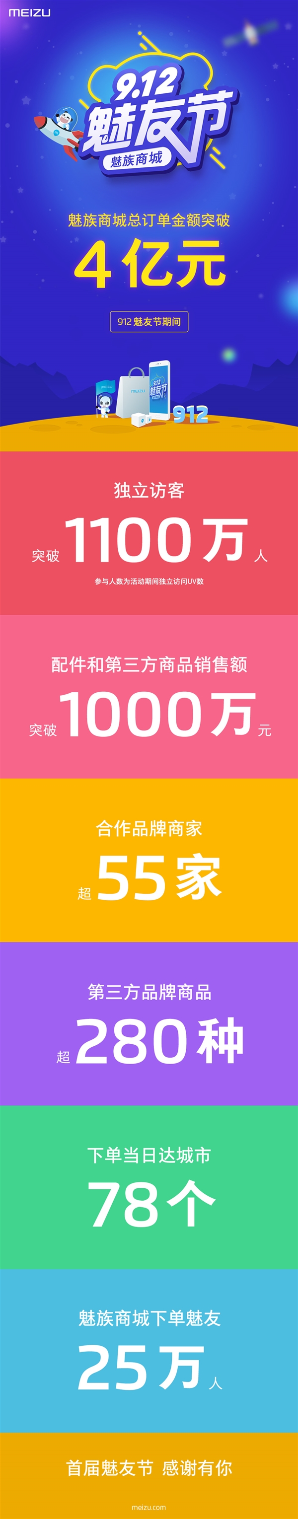 魅族曬戰(zhàn)績:魅友節(jié)總訂單破4億