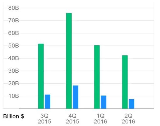 iPhone 7被炒到2萬！巴菲特大賺 供應(yīng)商集體狂歡