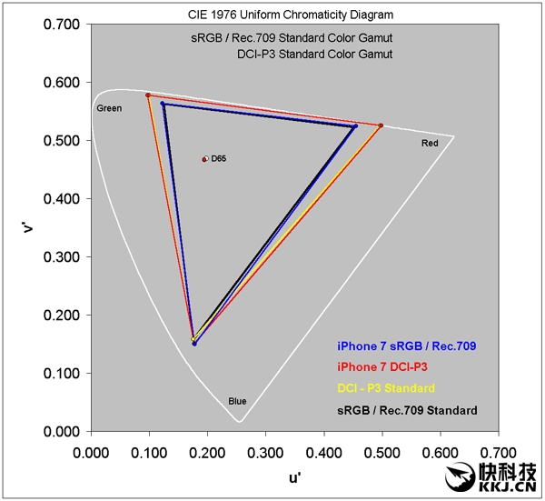 iPhone 7屏幕測(cè)試:史上最好的手機(jī)屏