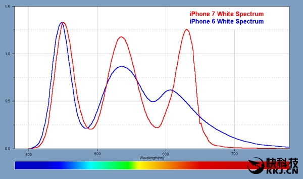 iPhone 7屏幕測(cè)試:史上最好的手機(jī)屏