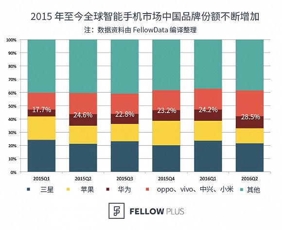 全球智能手機(jī)市場份額排名