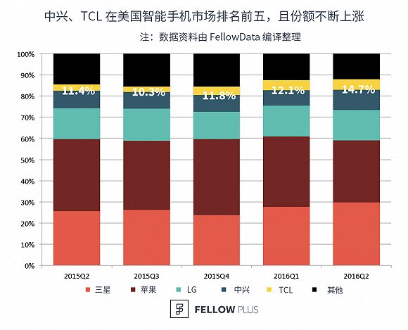 全球智能手機(jī)市場份額排名