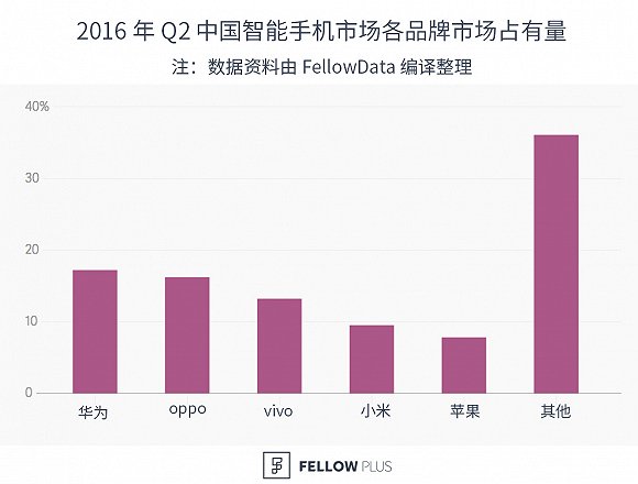 全球智能手機(jī)市場份額排名