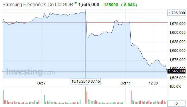 兩天內(nèi)三星電子股價下跌9.4% 市值蒸發(fā)近200億美元