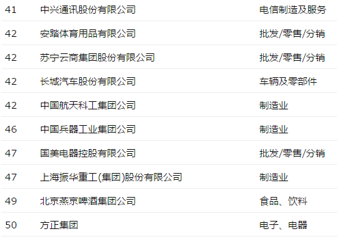 《財富》評最受贊賞中國公司