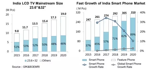 京東方出席中印戰(zhàn)略經(jīng)濟(jì)對(duì)話并與Videocon簽訂戰(zhàn)略合作協(xié)議