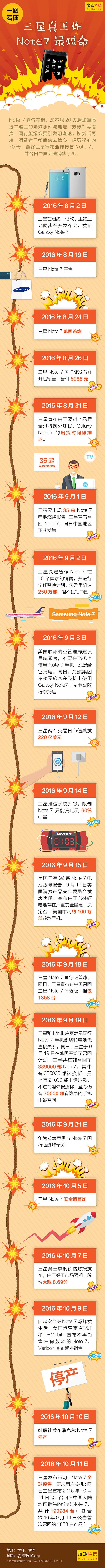 一圖回顧三星Note 7一生：太悲慘！