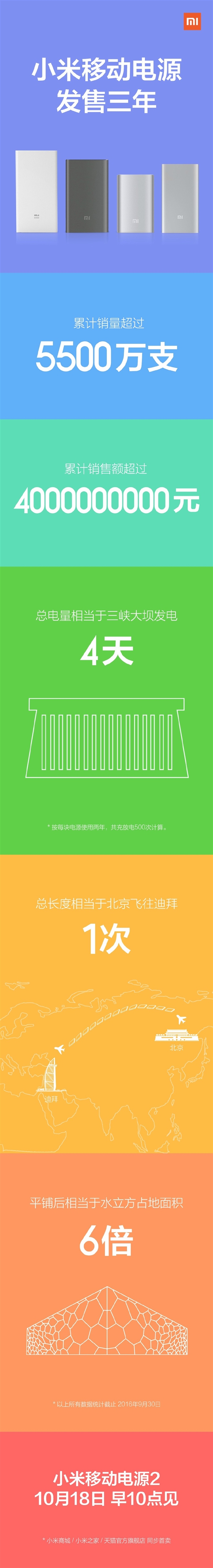 小米移動電源銷量公布！全球第一