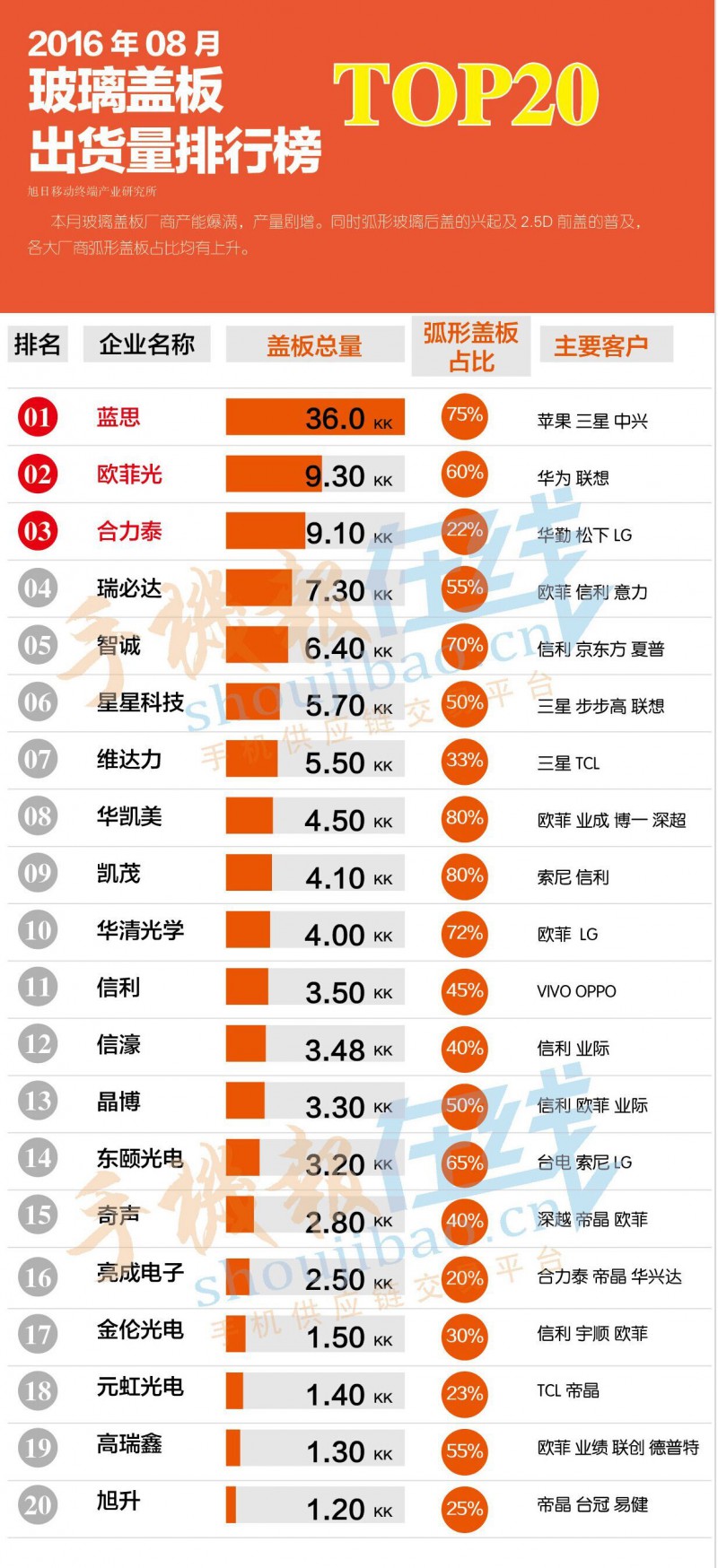 2016年8月玻璃蓋板出貨量排行榜