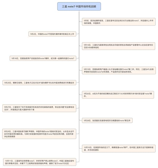 三星Note 7炸機(jī)機(jī)主：我覺(jué)得我是個(gè)傻子