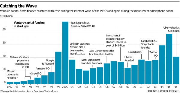 風(fēng)投的迷惘：智能手機(jī)之后下一個(gè)風(fēng)口在哪兒？