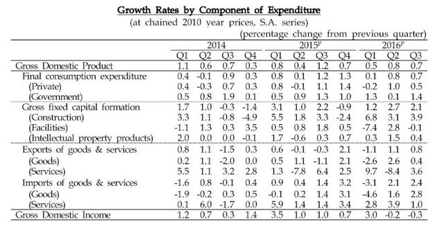 Note 7停產(chǎn)拖累了韓國(guó)第三季度經(jīng)濟(jì)增長(zhǎng)