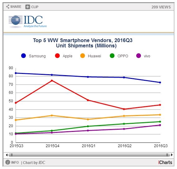 華為、OV快干翻蘋果 三季度智能機出貨量報告出爐