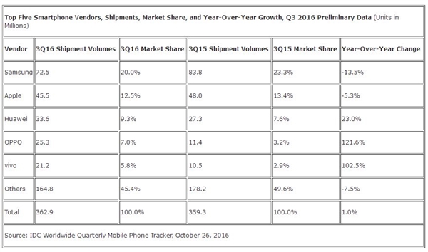 華為、OV快干翻蘋果 三季度智能機出貨量報告出爐