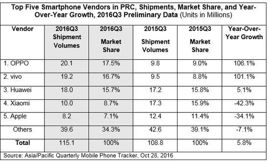中國(guó)手機(jī)銷(xiāo)量排行榜:OPPO首次登頂 蘋(píng)果份額是其一半