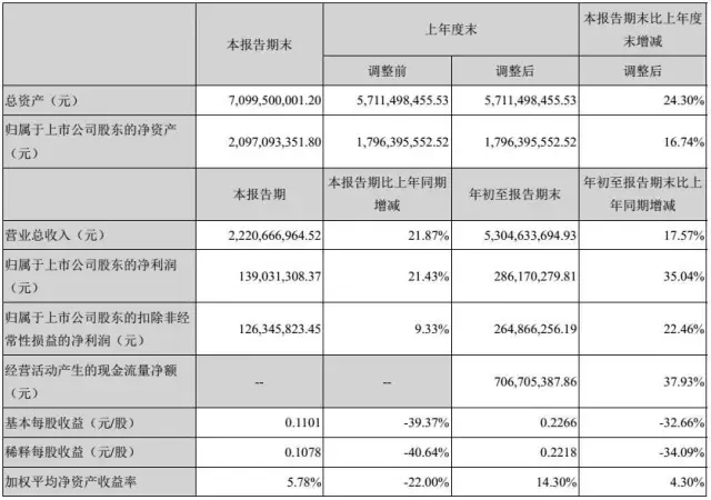 欣旺達(dá)第三季度凈利潤同比增長21% 德賽電池反而大降23%