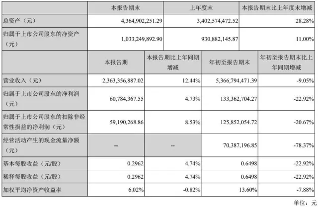 欣旺達(dá)第三季度凈利潤同比增長21% 德賽電池反而大降23%