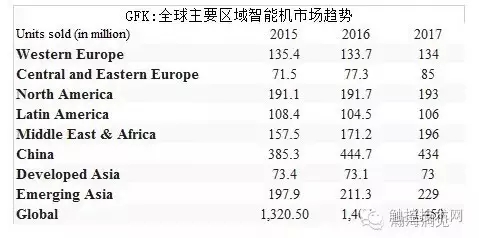 2017年全球智能機(jī)市場趨勢展望