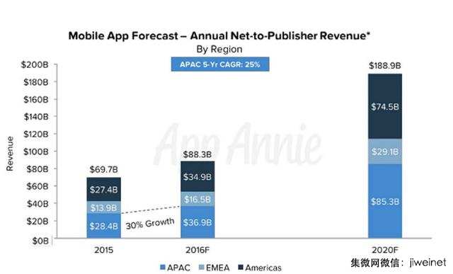 2020年移動應(yīng)用市場規(guī)模將增長1.7倍至1890億美元