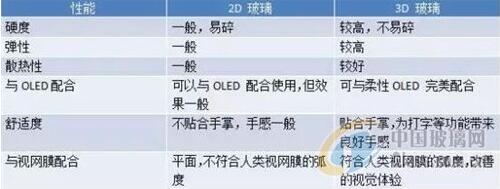 3D玻璃+柔性O(shè)LED屏 或成為未來手機(jī)標(biāo)配