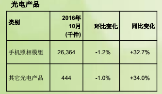 舜宇光學(xué)10月手機(jī)鏡頭出貨量同比升逾36% 雙攝鏡頭開始出貨