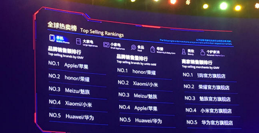 雙十一手機戰(zhàn)場硝煙彌漫 不做促銷的 iPhone 仍然保持領(lǐng)先