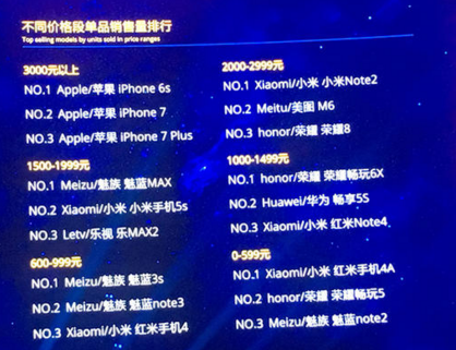 雙十一手機戰(zhàn)場硝煙彌漫 不做促銷的 iPhone 仍然保持領(lǐng)先