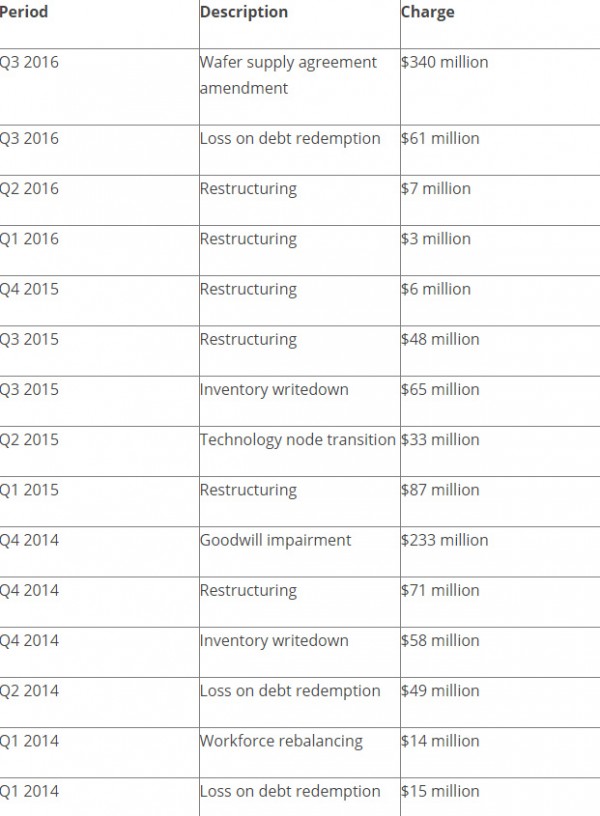 AMD為啥老虧損？?jī)赡陙?lái)一次性損失高達(dá)11億美元