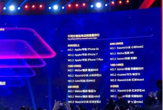 樂視手機雙11受熱捧 躋身京東手機品類銷量TOP5