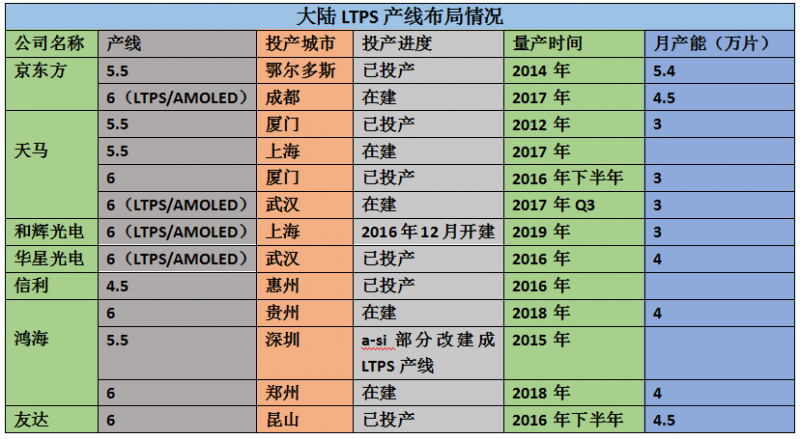 友達昆山6代LTPS廠本月量產 全球LPTS面板進入混戰(zhàn)期