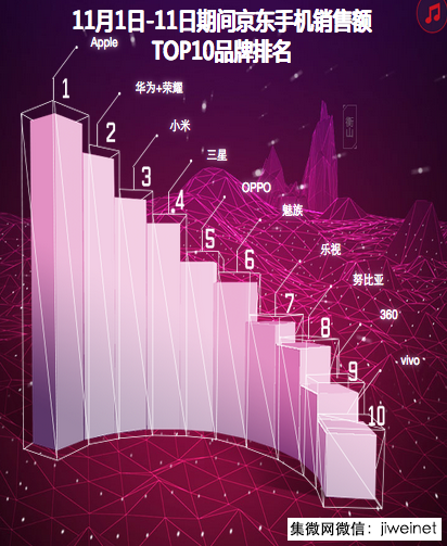 從雙十一數(shù)據(jù)看OPPO 線上快速崛起，全渠道提升是王道